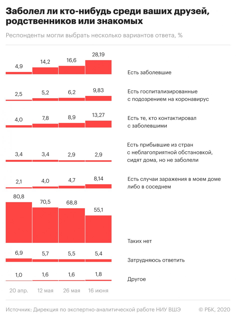 У четверти россиян обнаружились больные коронавирусом знакомые или друзья