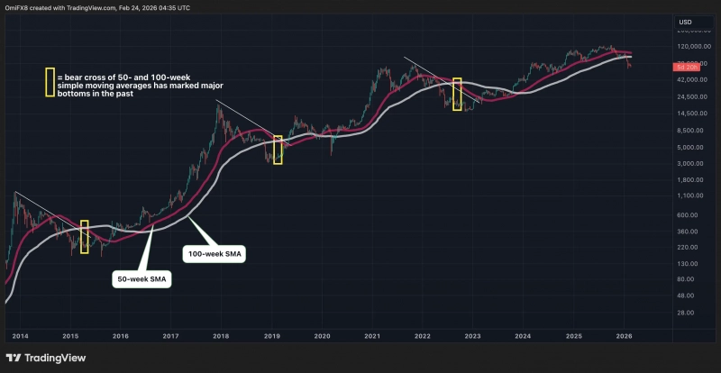 Биткоин опускается ниже  000 на фоне опасений из‑за тарифов Трампа