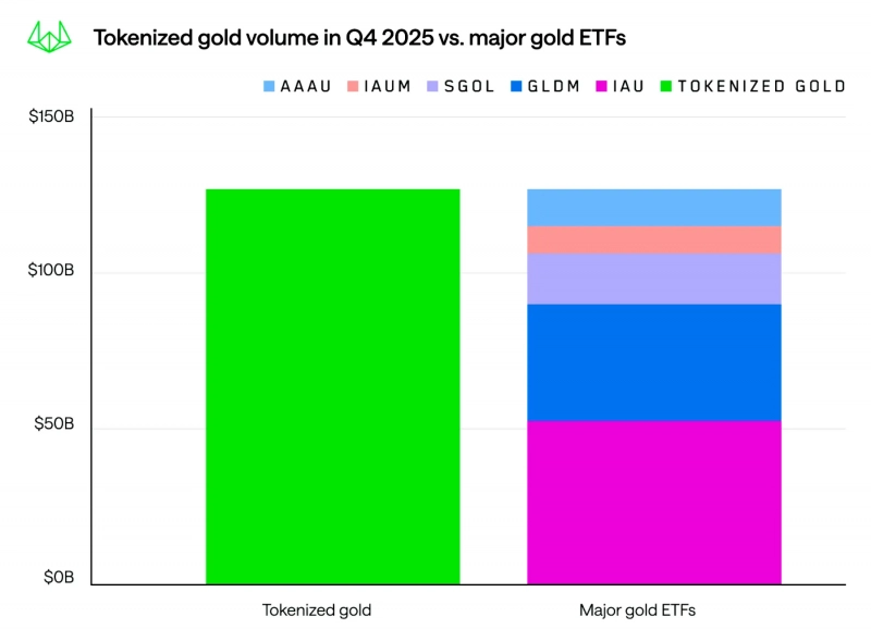 Wintermute запускает институциональную торговлю токенизированным золотом