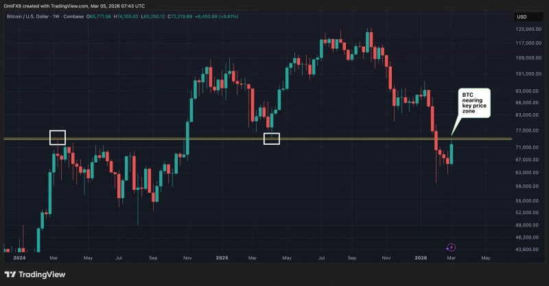 Биткоин находится у ключевой ценовой зоны