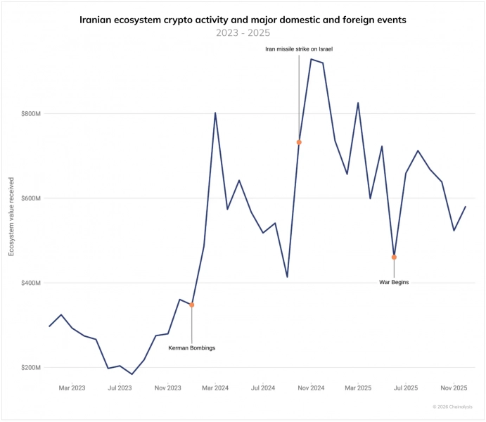 Кризис в Иране высвечивает теневую криптоэкономику на ,8 млрд